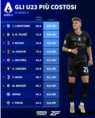 Transfermarkt, Serie A: due calciatori della Fiorentina tra gli Under23 più preziosi