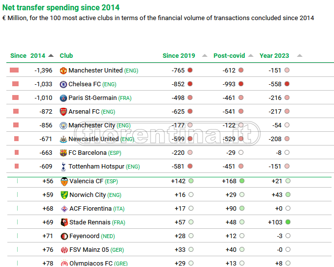 Cies, bilanci acquisti/cessioni: Fiorentina a +17 dal 2019. Dal post Covid +90 milioni