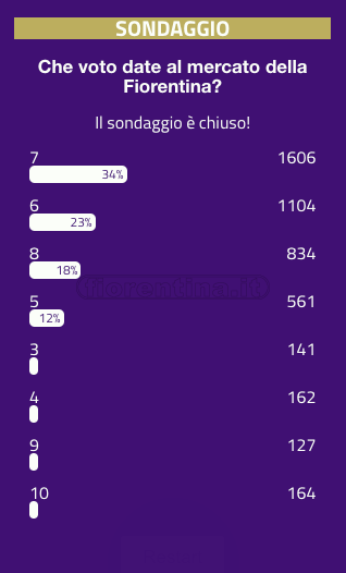 SONDAGGIO VI.IT - I tifosi promuovono a pieni voti il mercato estivo viola