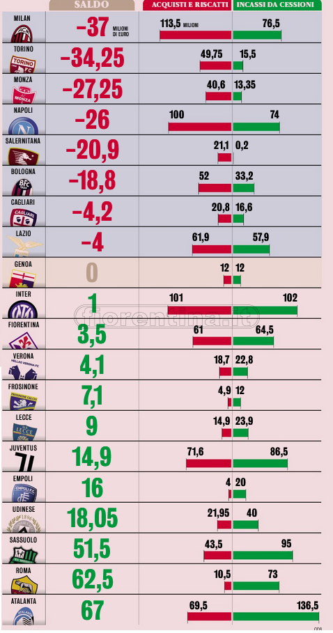 Calciomercato Serie A, il Milan è il club che ha speso di più. Fiorentina col segno piu'. Atalanta record