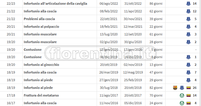 L’azzardo in difesa non ha pagato. Restano solo tre centrali, di cui uno era in uscita, più due giovani