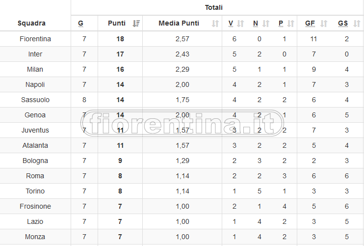 Nessuno fin qui come la Fiorentina nei primi tempi. 11 gol fatti e avanti 6 volte su 7 al 45’. Ma nelle riprese…