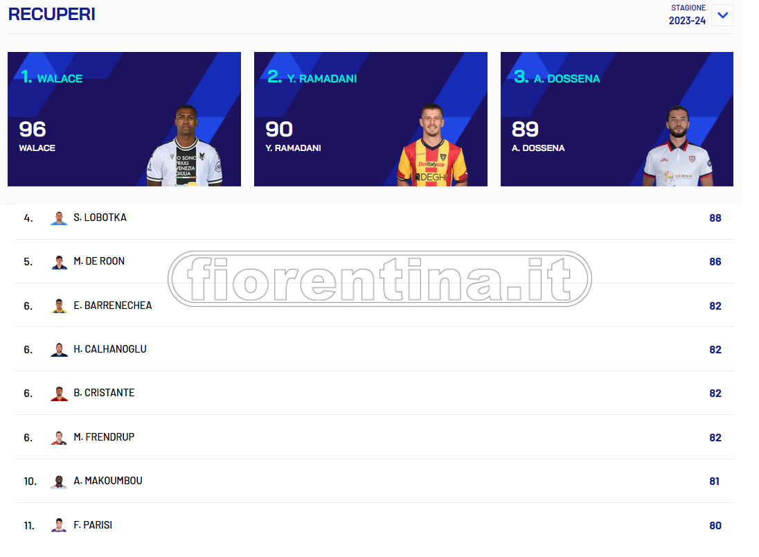Statistiche Serie A, il viola Parisi ai piedi della top 10 per recuperi
