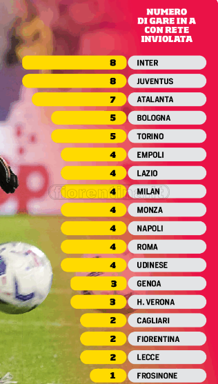 Solo 2 volte senza gol al passivo. Fondamentale sistemare la fase difensiva per stare lassù