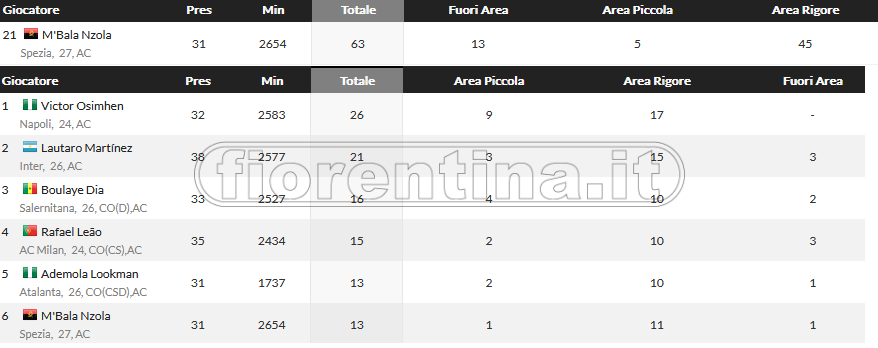 Nzola 2022-23 VS Nzola 2023-24: 20' in più per ogni tiro (solo 10 in A) e solamente 1 gol