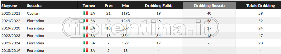 Quando Sottil saltava l’uomo. A Cagliari 68% di dribbling riusciti (top 15 in Serie A) poi il tracollo