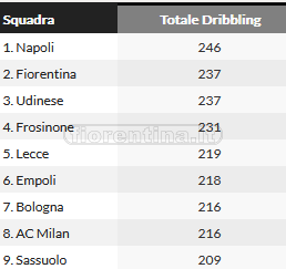 Dribbling: tanti tentati, molti sbagliati. Saltare l'uomo, arma da sfruttare di più e meglio per la Fiorentina