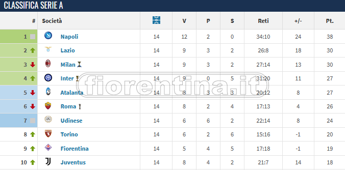 Fiorentina 23/24 a +4 su quella 22/23. Meglio solo Inter, Juve e Bologna. Crollo Atalanta e Lazio. Champions a -3 di media