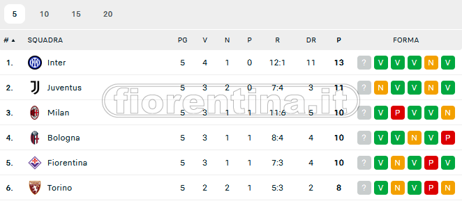 Assenze pesanti, fatiche europee e rimpianti: nelle ultime 5 di Serie A solo Inter e Juve hanno fatto meglio della Fiorentina