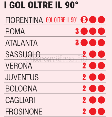 Gol nei recuperi: Fiorentina in testa con 3 centri arrivati oltre il 90’, ma mai 'decisivi'