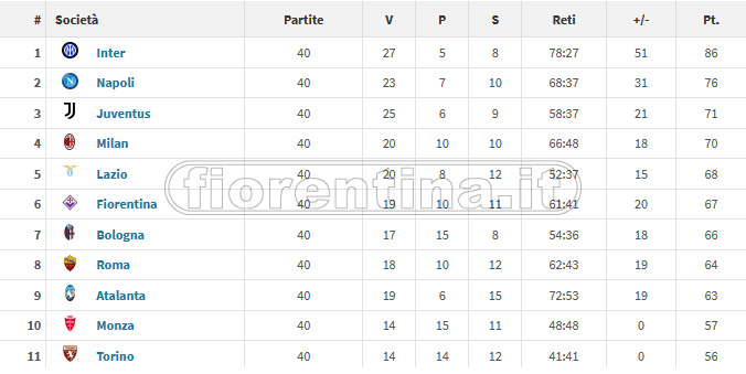 Da Natale 2022 a Natale 2023: 63 gare giocate e sesto posto nell’anno solare in Serie A