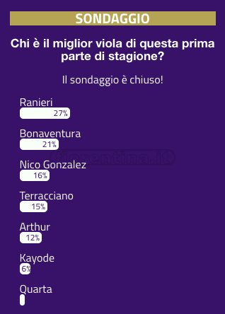 SONDAGGIO VI.IT - Per i tifosi è Ranieri il miglior viola della prima parte di stagione