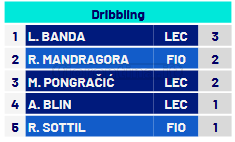 Dov’è finita la qualità? Esterni, assetto ultra offensivo ma ‘solo’ 3 dribbling (2 di Mandragora)