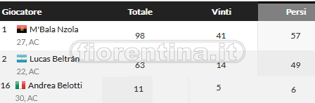 Belotti, 5 tiri in 124’: 1 gol, 1 legno e pochissime palle perse. Nulla a che vedere con Nzola/Beltran