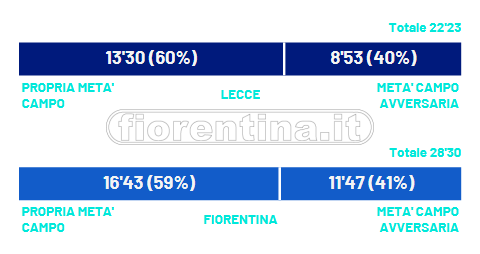 Possesso palla nella metà campo avversaria: mentre gli altri con pochi minuti segnano, la Fiorentina ci sta per ore e non raccoglie