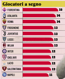 15 marcatori diversi, nessuno come la Fiorentina. Altro primato viola: 11 reti di testa