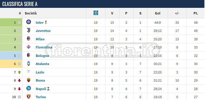 Dai quarti a oggi: Gasp ha ristabilito le gerarchie. 10 punti mangiati ai viola e un gap (sulla carta) che la Fiorentina deve annullare (sul campo)